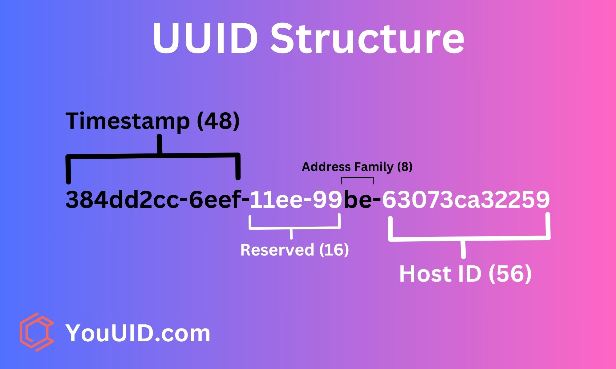 uuid structure